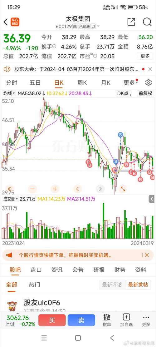 600129太極集團，600129股票走勢